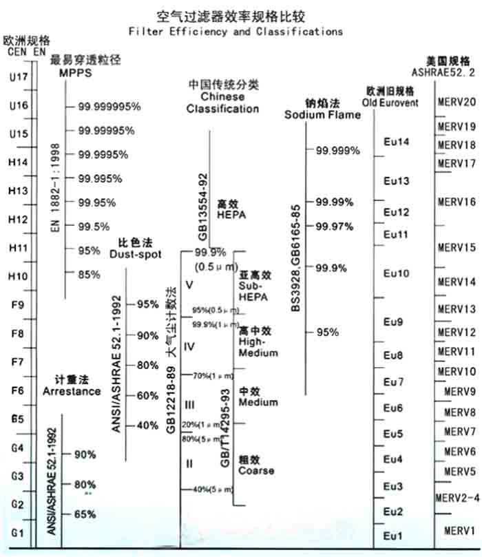 F5級袋式中效過濾器過濾級別一般分為歐州標(biāo)準(zhǔn)、美國標(biāo)準(zhǔn)、我國標(biāo)準(zhǔn)