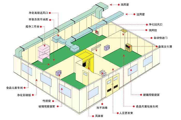 凈化工程設計